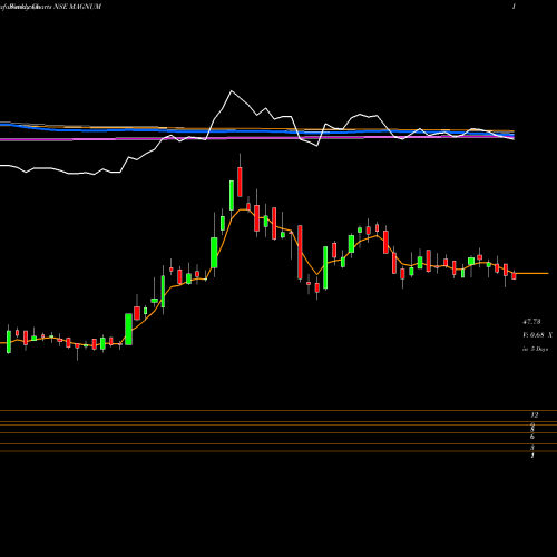 Weekly charts share MAGNUM Magnum Ventures Limited NSE Stock exchange 