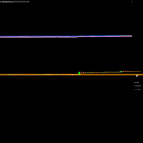 Weekly charts share MAGNUM_BE Magnum Ventures Ltd. NSE Stock exchange 