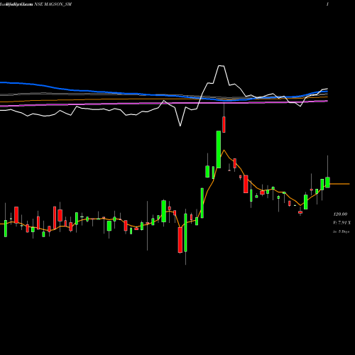 Weekly charts share MAGSON_SM Magson Retail And Dist L NSE Stock exchange 