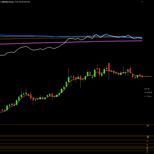 Weekly charts share MAHABANK Bank Of Maharashtra NSE Stock exchange 