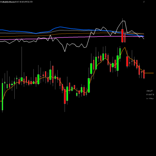 Weekly charts share MAHAPEXLTD Maha Rashtra Apx NSE Stock exchange 