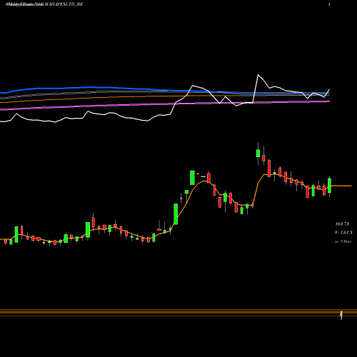 Weekly charts share MAHAPEXLTD_BE Maha Rashtra Apex Copr. L NSE Stock exchange 
