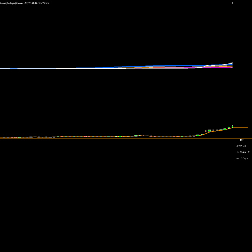 Weekly charts share MAHASTEEL Mahamaya Steel NSE Stock exchange 