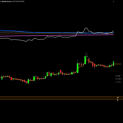 Weekly charts share MAHASTEEL Mahamaya Steel NSE Stock exchange 