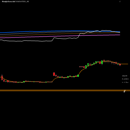 Weekly charts share MAHASTEEL_BE Mahamaya Steel Inds Ltd NSE Stock exchange 