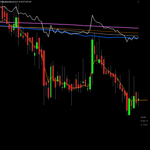 Weekly charts share MAHESHWARI Maheshwari Logistics Ltd. NSE Stock exchange 