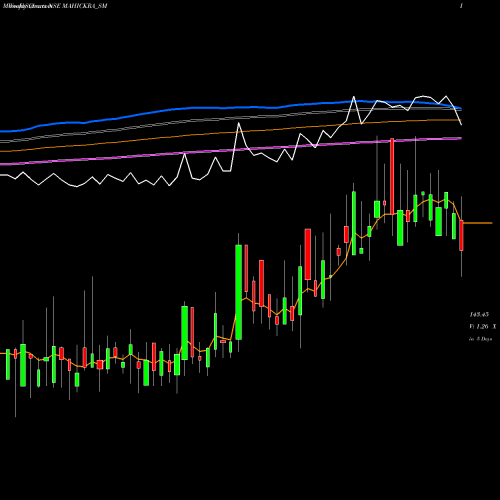 Weekly charts share MAHICKRA_SM Mahickra Chemical Limited NSE Stock exchange 