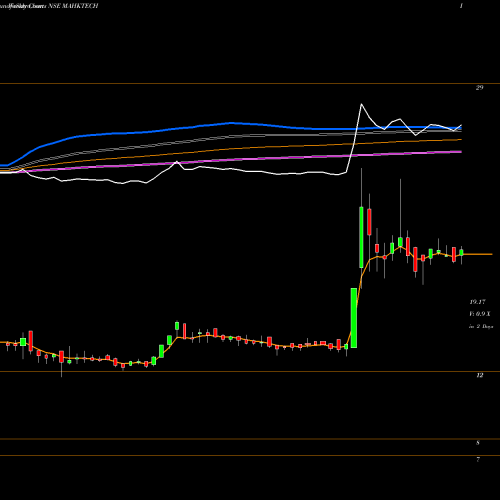 Weekly charts share MAHKTECH Miraeamc - Mahktech NSE Stock exchange 
