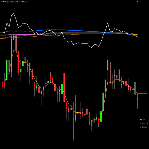 Weekly charts share MAHKTECH Miraeamc - Mahktech NSE Stock exchange 