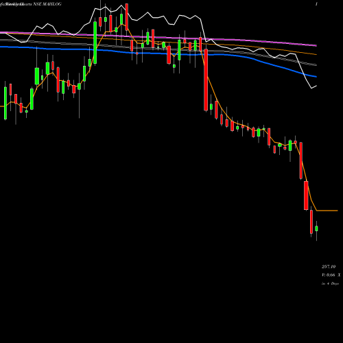 Weekly charts share MAHLOG Mahindra Logistic Limited NSE Stock exchange 