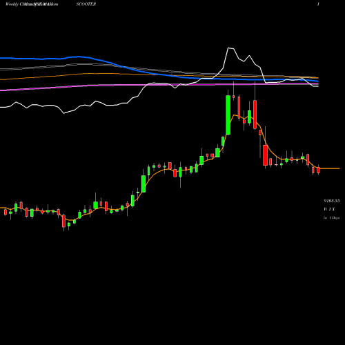 Weekly charts share MAHSCOOTER Maharashtra Scooters Limited NSE Stock exchange 