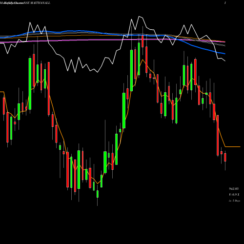 Weekly charts share MAITHANALL Maithan Alloys Limited NSE Stock exchange 