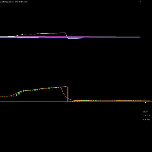 Weekly charts share MAJESCO MAJESCO LIMITED INR5 NSE Stock exchange 