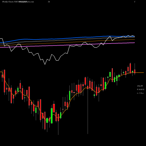 Weekly charts share MAKEINDIA Miraeamc - Mamfgetf NSE Stock exchange 