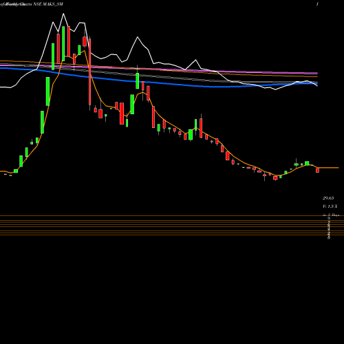 Weekly charts share MAKS_SM Maks Energy Sol India Ltd NSE Stock exchange 