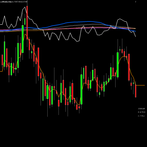 Weekly charts share MALLCOM Mallcom (india) Limited NSE Stock exchange 