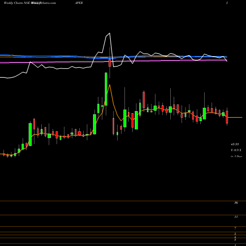 Weekly charts share MALUPAPER Malu Paper Mills Limited NSE Stock exchange 