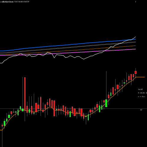 Weekly charts share MAM150ETF Miraeamc - Mam150etf NSE Stock exchange 