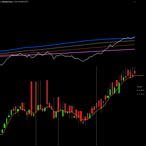 Weekly charts share MAMFGETF Miraeamc - Mamfgetf NSE Stock exchange 