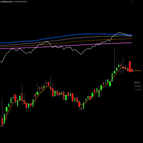 Weekly charts share MAN50ETF Miraeamc - Man50etf NSE Stock exchange 