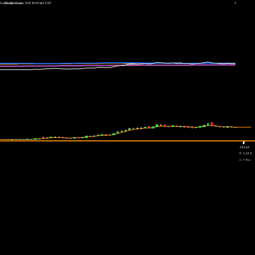 Weekly charts share MANAKCOAT Manaksia Coated Metals & Industries Limited NSE Stock exchange 