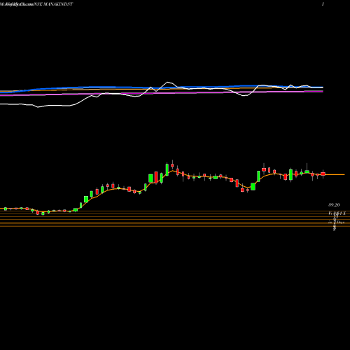 Weekly charts share MANAKINDST Manaksia Industries Limited NSE Stock exchange 