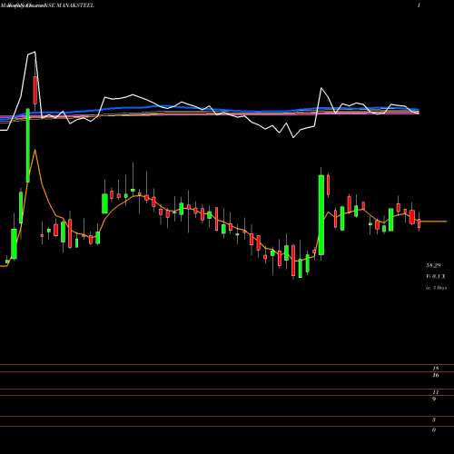 Weekly charts share MANAKSTEEL Manaksia Steels Limited NSE Stock exchange 