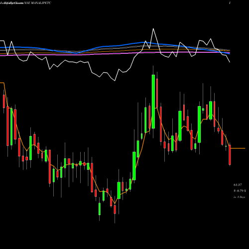 Weekly charts share MANALIPETC Manali Petrochemicals Limited NSE Stock exchange 