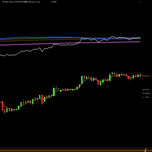 Weekly charts share MANAPPURAM Manappuram Finance Limited NSE Stock exchange 