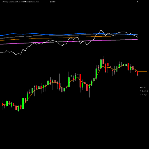 Weekly charts share MANAPPURAM Manappuram Finance Limited NSE Stock exchange 