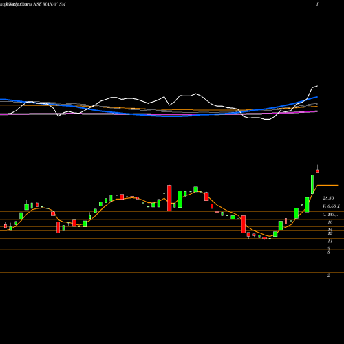 Weekly charts share MANAV_SM Manav Infra Projects Ltd NSE Stock exchange 