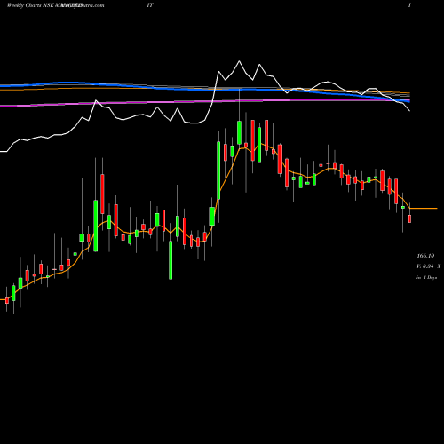 Weekly charts share MANCREDIT Mangal Credit N Fincorp L NSE Stock exchange 