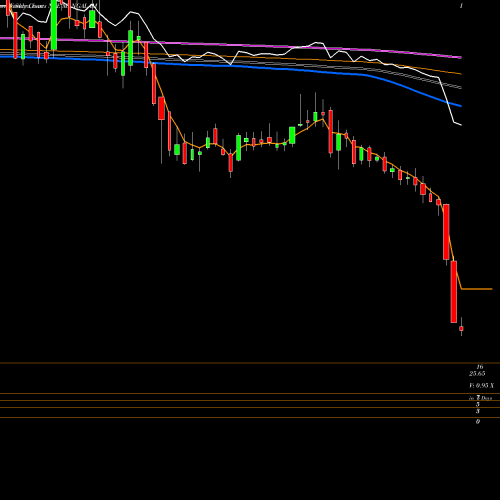 Weekly charts share MANGALAM Mangalam Drugs And Organics Limited NSE Stock exchange 