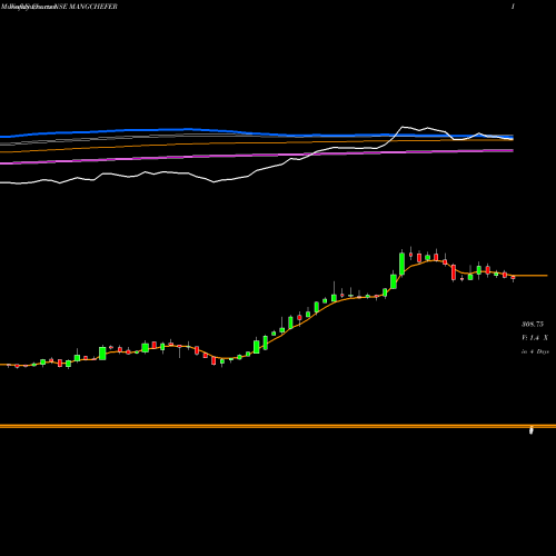 Weekly charts share MANGCHEFER Mangalore Chemicals & Fertilizers Limited NSE Stock exchange 