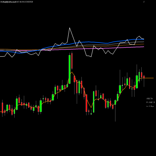 Weekly charts share MANGCHEFER Mangalore Chemicals & Fertilizers Limited NSE Stock exchange 