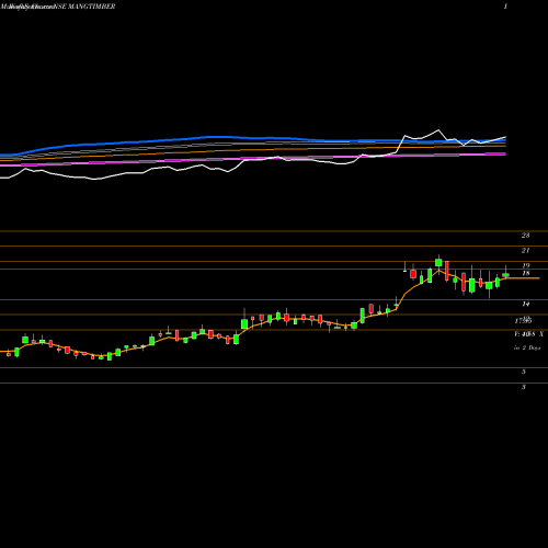 Weekly charts share MANGTIMBER Mangalam Timber Products Limited NSE Stock exchange 