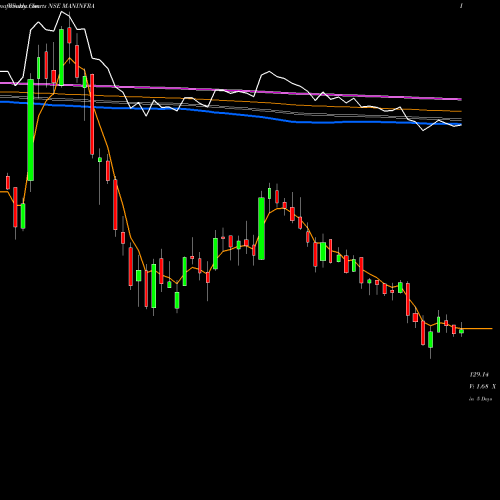 Weekly charts share MANINFRA Man Infraconstruction Limited NSE Stock exchange 
