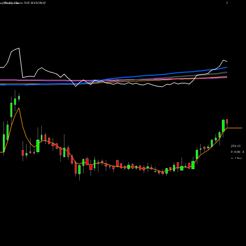 Weekly charts share MANOMAY Manomay Tex India Ltd NSE Stock exchange 