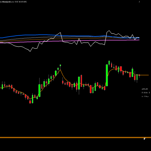 Weekly charts share MANORG Mangalam Organics Limited NSE Stock exchange 