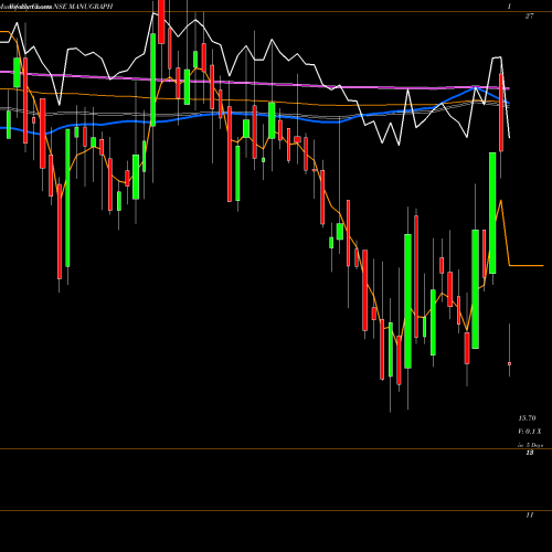 Weekly charts share MANUGRAPH Manugraph India Limited NSE Stock exchange 