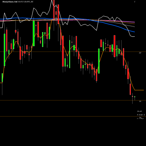 Weekly charts share MANUGRAPH_BE Manugraph India Limited NSE Stock exchange 