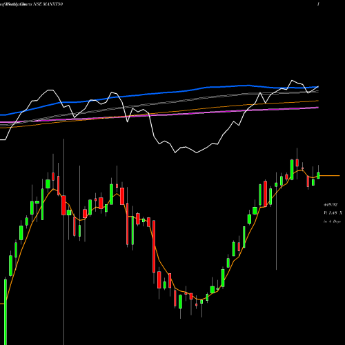 Weekly charts share MANXT50 Miraeamc - Manxt50 NSE Stock exchange 