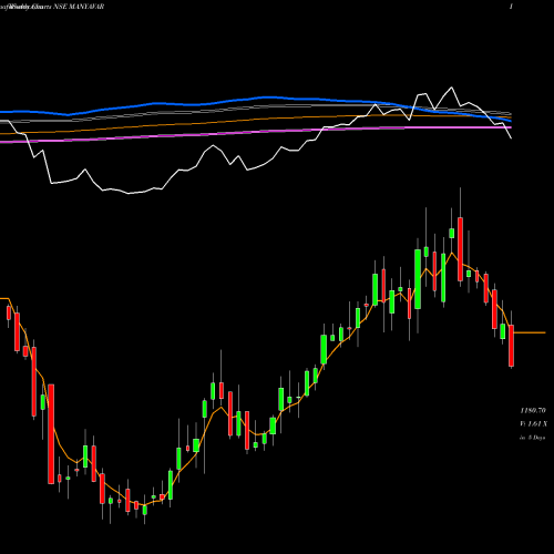 Weekly charts share MANYAVAR Vedant Fashions Limited NSE Stock exchange 