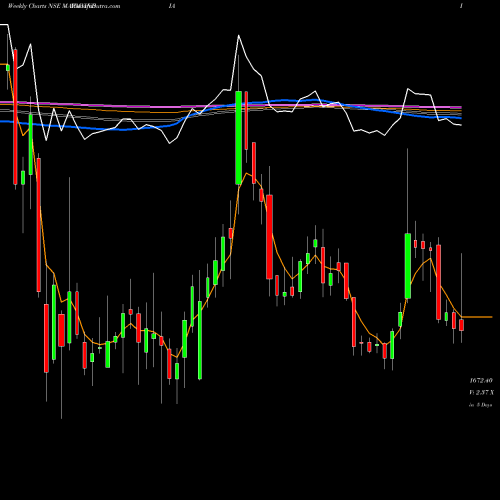 Weekly charts share MAPMYINDIA C.e. Info Systems Limited NSE Stock exchange 