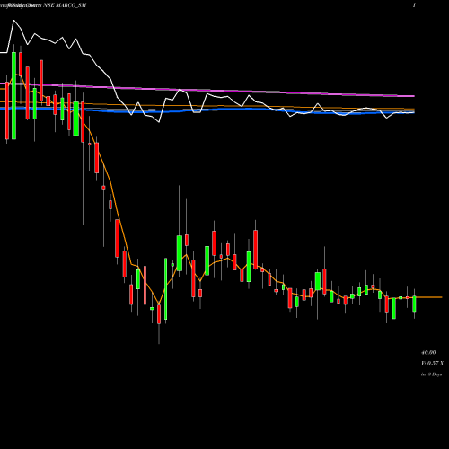 Weekly charts share MARCO_SM Marco Cable & Conductor L NSE Stock exchange 