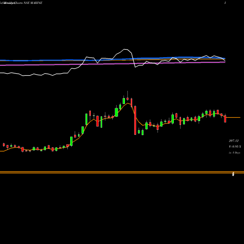 Weekly charts share MARINE Marine Electrical (i) Ltd NSE Stock exchange 