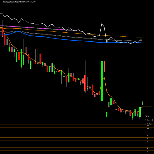 Weekly charts share MARINETRAN_SM Marinetrans India Limited NSE Stock exchange 