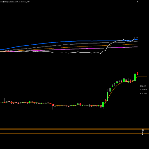 Weekly charts share MARINE_SM Marine Electrical (i) Ltd NSE Stock exchange 