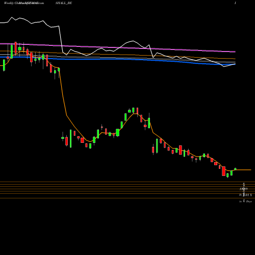 Weekly charts share MARSHALL_BE Marshall Machines Ltd NSE Stock exchange 