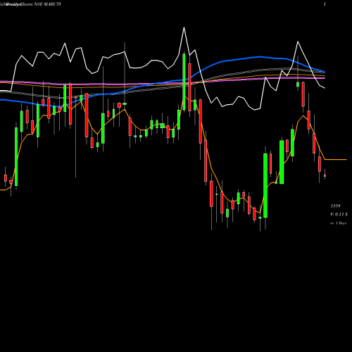 Weekly charts share MARUTI Maruti Suzuki India Limited NSE Stock exchange 